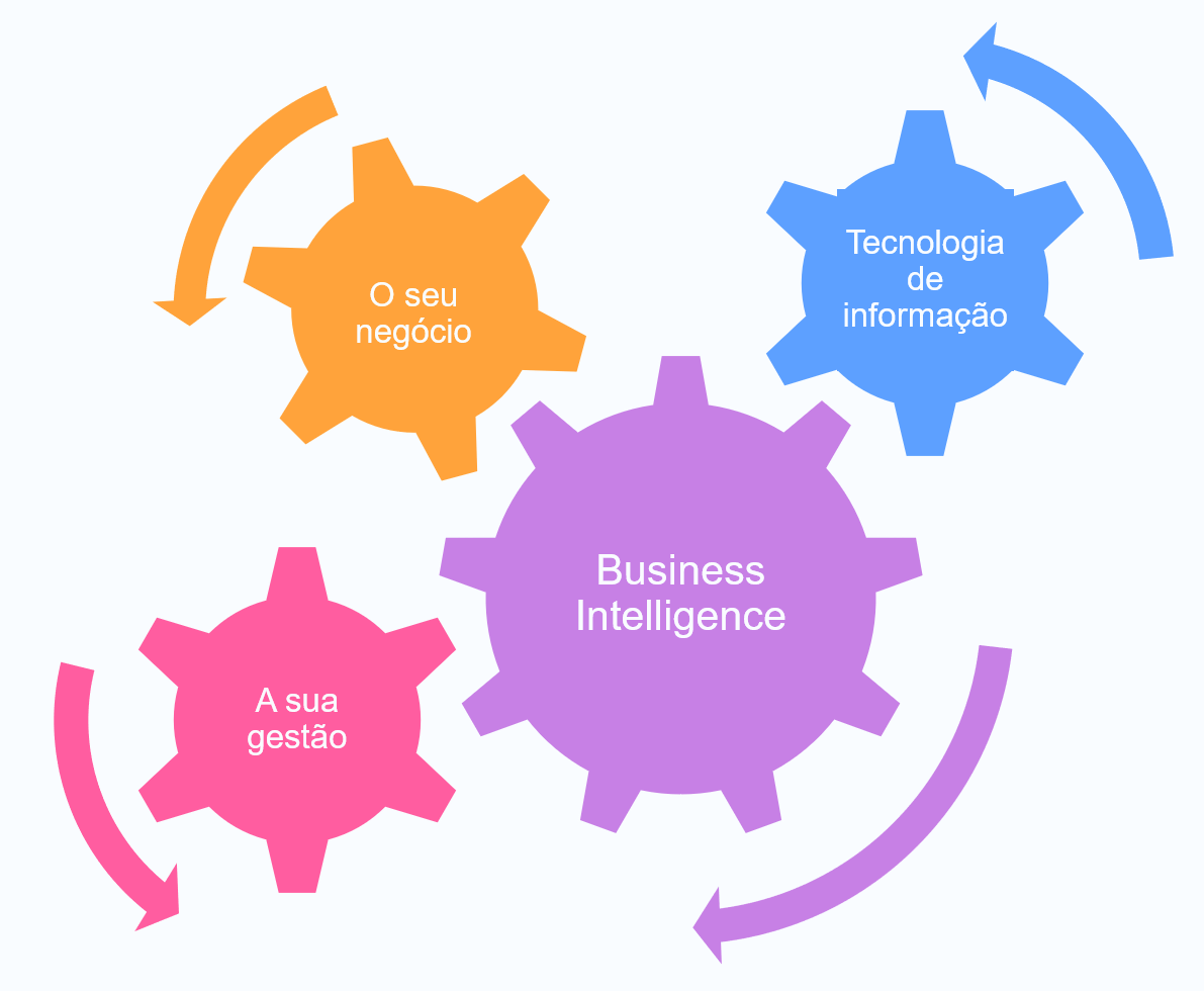 Processo do Business Intelligence